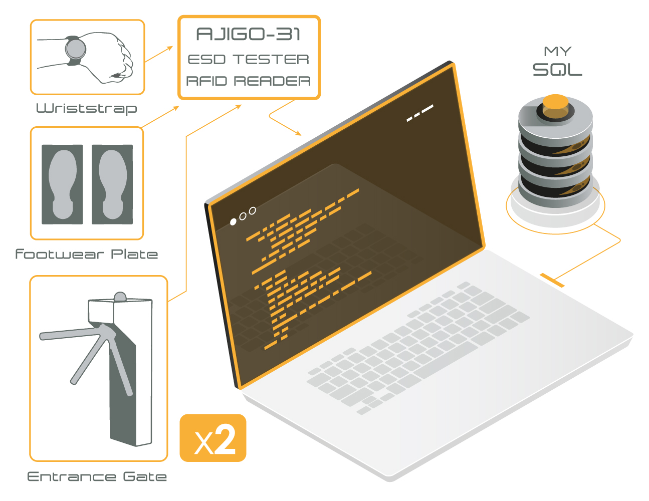 Access Control Management Software Complete with Entrance gate 2x AES